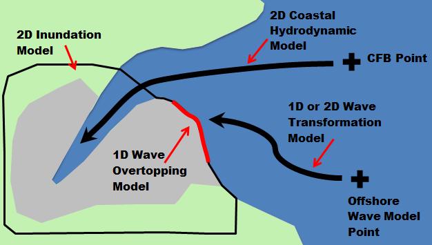 Inland flooding due to still water levels may be modelled by applying a level boundary to an inland flood model or else the hydrodynamic model used to model surge and tide may be extended in land.