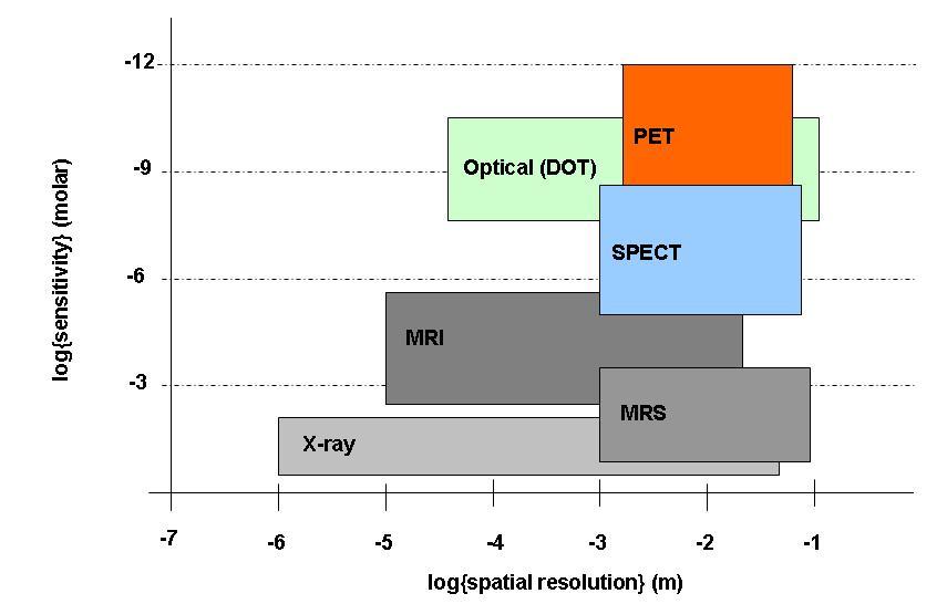 Figure 1-1: Comparison of various imaging modalities with regard to spatial resolution and sensitivity. Adapted from Molecular Imaging by Markus Rudin [1].