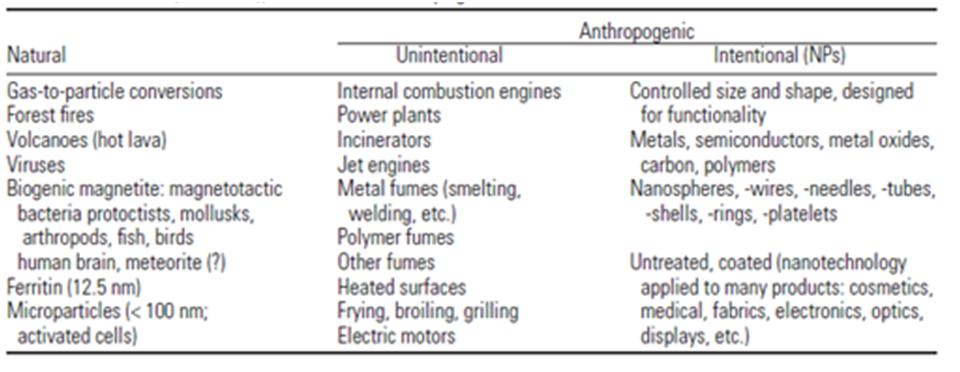 44 Chapter 2. Cytotoxicity studies Figure 2.2: Complex array of issues surrounding toxicity of nanomaterials [12]. Table 2.1: Paradigms of natural and anthropogenic sources of nanomaterials [2].