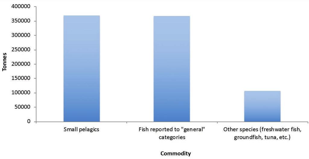 Figure 4: Volume of imports of frozen fish reported by Ghana in 2016 by commodity type Source: UN Comtrade, commodities reported under heading 0303 (Harmonised System of the World Customs
