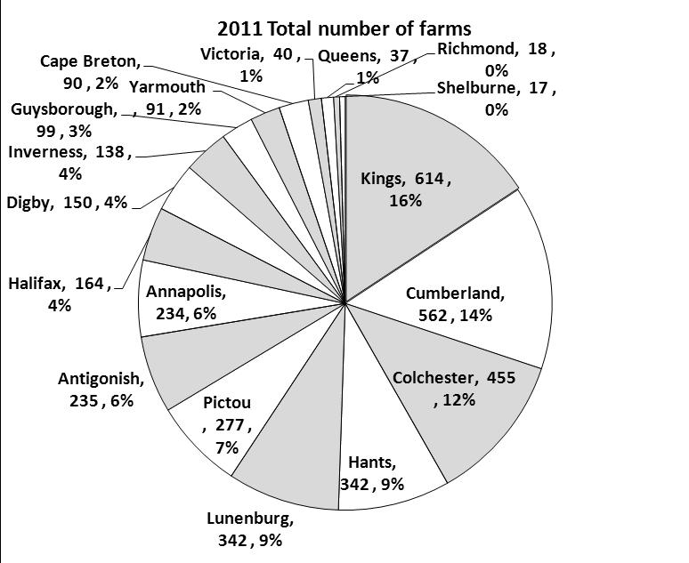 3 Farms and farm operators Number of farms Kings continues to have the most farms in the province.