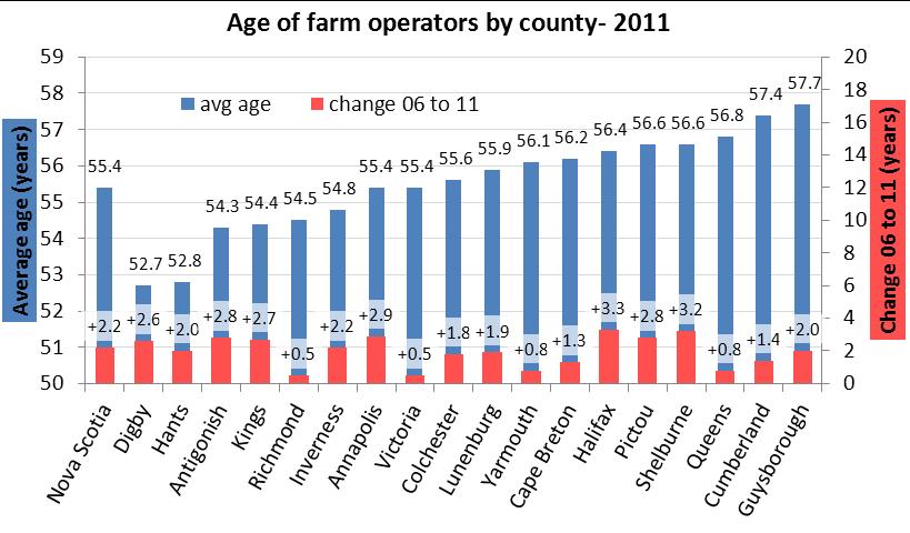 7 Land use Total farm area Cumberland County continued to have the largest total farm area in the province in 2011.