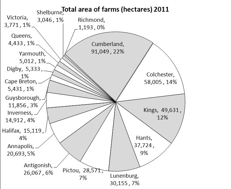Shelburne increased its total farm area per farm by 72 percent and is now has the largest farms by this measure. Victoria County had the largest decrease (-48%) between 2006 and 2011.