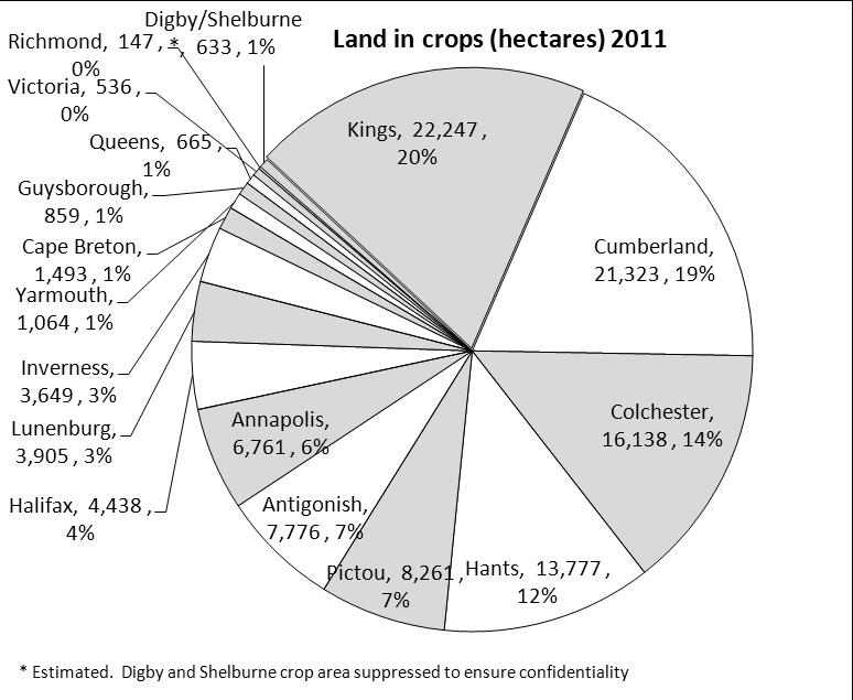 The average crop area per farm in Nova Scotia is 29.1 hectares, down from 30.7 hectares in 2006. All counties except Kings, Halifax and Richmond reported decreases in average crop areas.