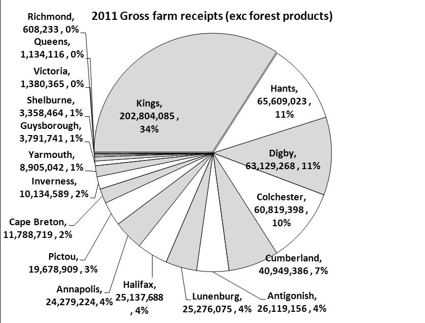 9 Farm financial statistics Gross farm receipts (excluding forest products) Kings accounts for over one-third of provincial gross farm receipts (GFR).