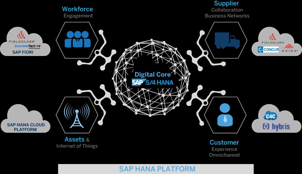 SAP S/4HANA reimagines how businesses manage working capital The entire value chain is digitized, including the digital core that serves as the foundation for business innovation and optimization.
