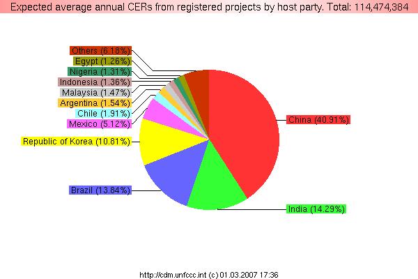 54% in Brazil and 10% in Korea Very few in (sub Saharan) Africa 50% of all CDM projects relate to