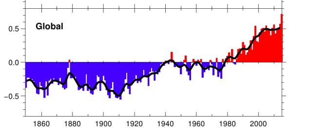 2015 : the warmest year since 1850 Since the beginning of the industrial era, human activities have led to an increase of greenhouse gases (GHG) which leads to an accumulation