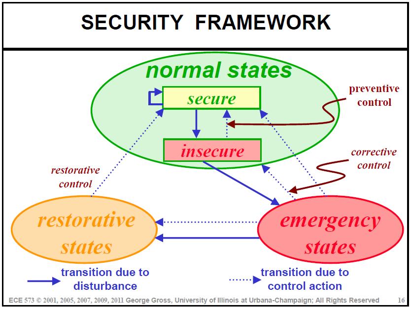 Figure 4 Power System Security Study Framework Implementing the security framework into the Energy Management System (EMS) can provide the operators online security analysis functionality to closely