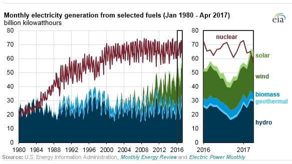 Renewable Energy Generation Surpasses Nuclear