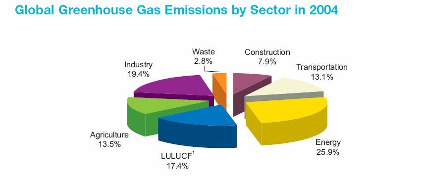 Key Energy Numbers (1) Source: Mission Climat of Caisse des