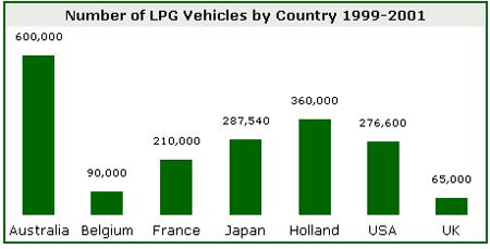 Autogas Rarely (though more often in Europe), cars are built solely with an LP gas fuel system.