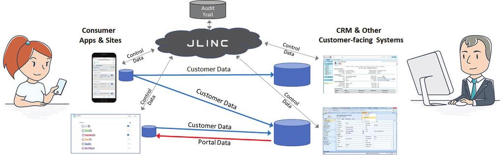 JLINC The Basics JLINC is an open technology platform with associated tools that help organizations and individuals manage their shared data in a process that is focused on the individuals personal