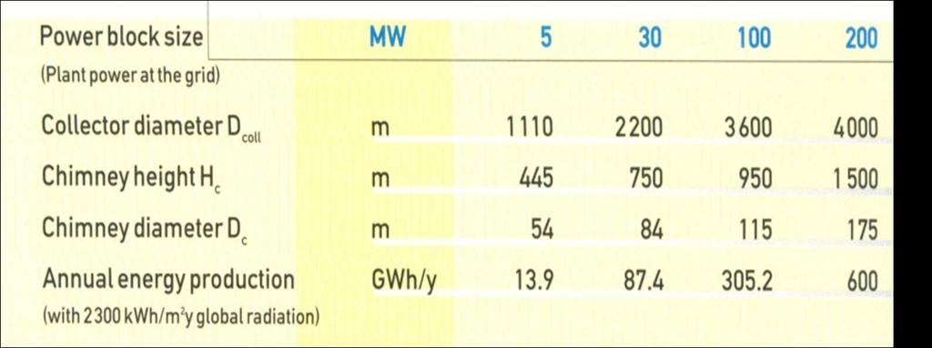 Dimensions of power plants and energy