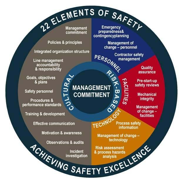 D DuPont Integrated Management system 22 Elements of safety for achieving Safety excellence Cultural Elements Risk Based