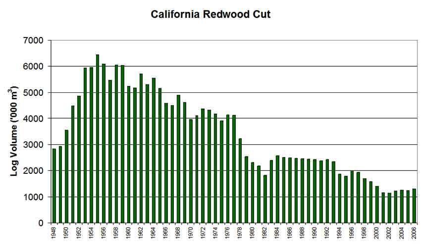 California Redwood Production 1948-2006 Mainly because of environmental restrictions, the supply of redwood lumber has