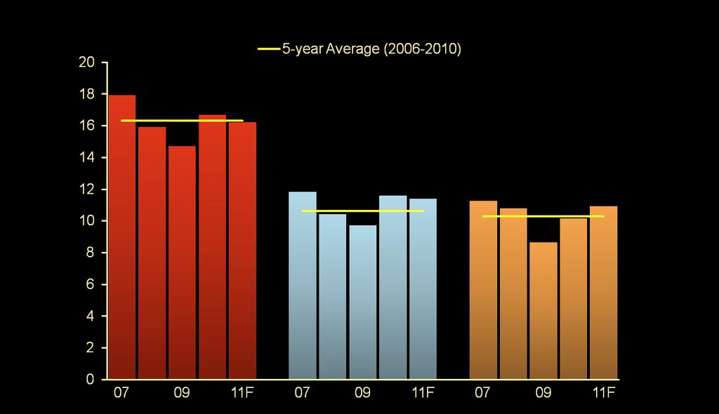 US Nitrogen Consumption US Nitrogen Demand Expected to Remain Strong in 2011