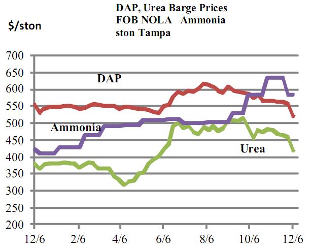 Urea, Barge Prices FOB