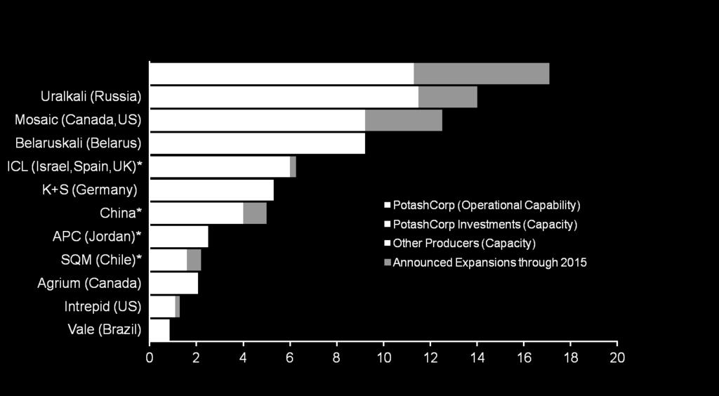 World Potash Producer Profile Largest Producer by Capacity Million Tonnes KCl 2011F to 2015F PotashCorp * PotashCorp investments: ICL (14%), APC (28%), SQM (32%) and Sinofert (22%) Note: PotashCorp
