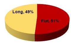 Flat and Long Distribution Pattern : India Coated Steel accounts for only 14%