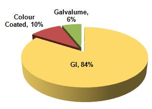 2 MT Value added product like Color Coated & Galvalume accounts for 16% of