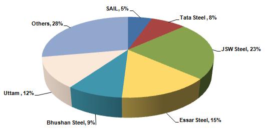 Indian Galvanising Industry % Capacity Break-up of