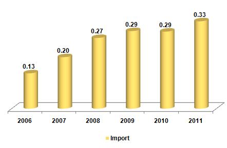 Imports have grown steadily but the share of value added products in