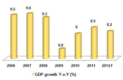 Rapid Economic Development in India Indian GDP Growth India foresees strong economic growth as well.