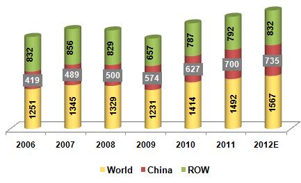 Steel Production Pattern Figures in MnT China contributes 44% to the world output