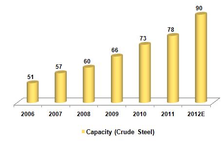 Steel Capacity and Production Pattern: India India Crude Steel