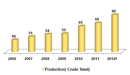 steel industry is ranked 4 th in global steel production and