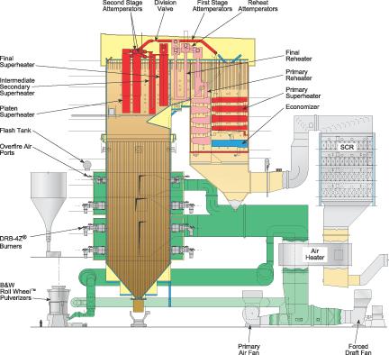 Example: Opposed-Wall Fired Boiler 500 MW 5 Mills & 24 PC Burners (Remove
