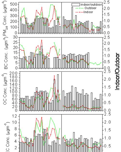Zhu et al., Aerosol and Air Quality Research, 1: 55 558, 21 553 Fig. 2. The variation of daily averaged PM 2.5, BC, OC and EC concentrations for indoor and outdoor during summer and winter.
