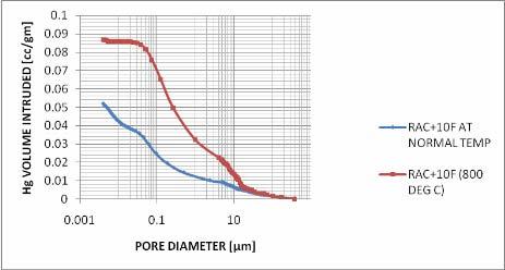 Figure-10. Comparison of incremental intrusion of Hg volume Vs pore diameter curve for RAC and RAC+10F before heating.