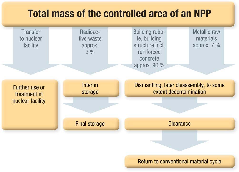 Fig. 2. Typical waste streams from the demolishing of the controlled area of an NPP.