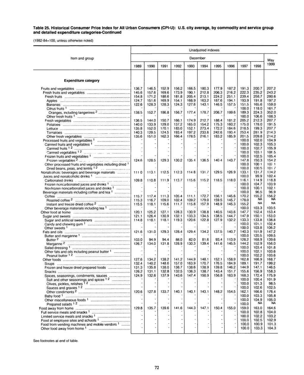 Table 25. Historical Consumer Price for All Urban Consumers (CPI-U): U.S.