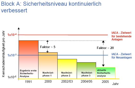 Figure 17 Development of CDF at Biblis NPP 9 After 3 safety improvement phases the CDF has decreased by a factor 20. The two IAEA levels are for present installations (1.