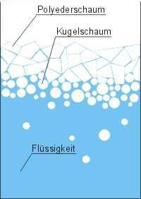fig. macro foam exist primary on polyhedral foam micro foam are bubbles, which were not able to rise to the surface but remain in the liquid phase.