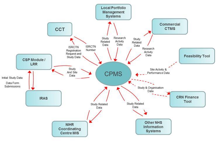 What is CPMS? LPMS (Local Portfolio Management System) independent localised management systems that are used to manually manage and support a list of studies.