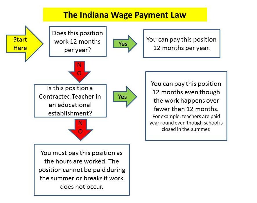 Indiana Wage Payment Law The Indiana Wage Payment Law requires that employees be paid for all hours worked within 10 days of the end of the pay period in which the hours were worked.