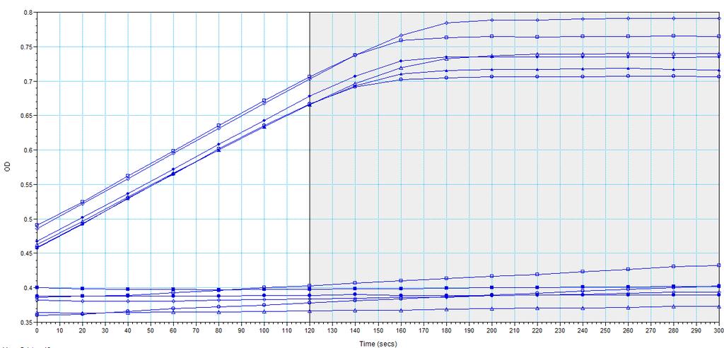 Cytochrome c accumulation will plateau (as shown below from 180 to 300 seconds).