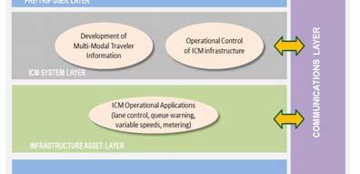 Concept of Operations: Functional View A 23 Five distinct layers of activities:
