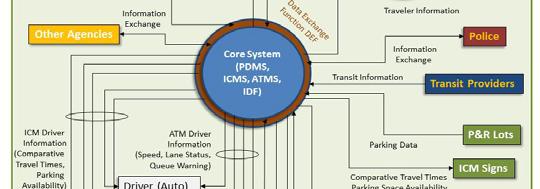 ICM System (ICMS) Context Diagram ICM Success Factors Success of ICM depends on End to End Trip Making Guidance Intra and Inter Modal