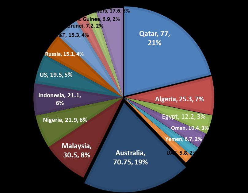 Countries: led by Qatar, represent 38% of the global