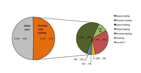 Current cooling needs in the EU Heating and cooling accounts