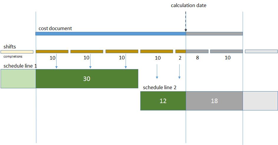 Part of the production for schedule line 1 takes place in the cost document interval, 30 units are produced in three shifts.