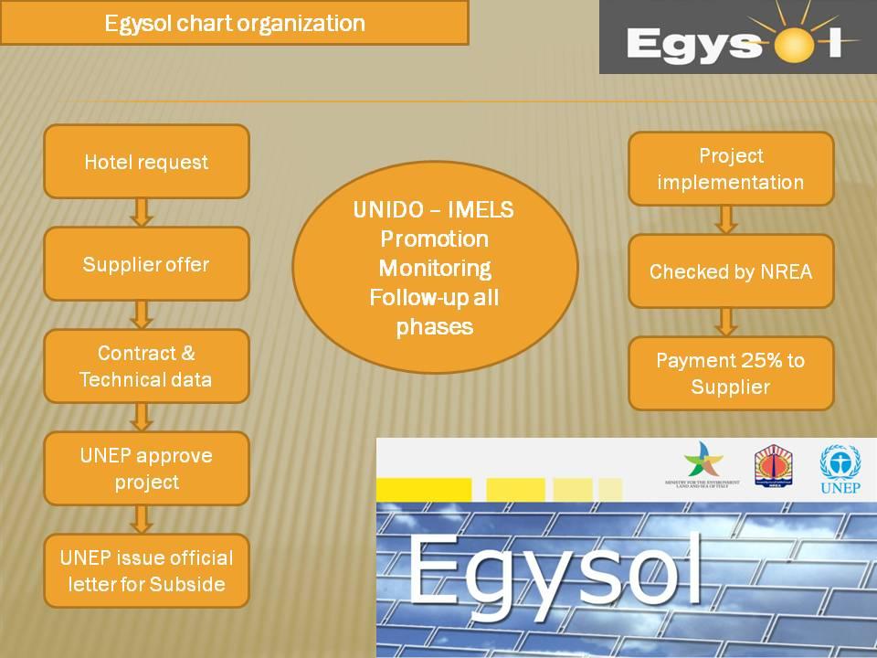EGYSOL: SWH in hotel sector Total available budget (IMELS) 500.000 USD Projects concluded until 2011 1.