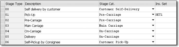 Forwarding Orders and Forwarding Quotations 4.2 When using stage determination by stage profile, the stage determination depends more on the forwarding order type. allowed for a certain stage type.