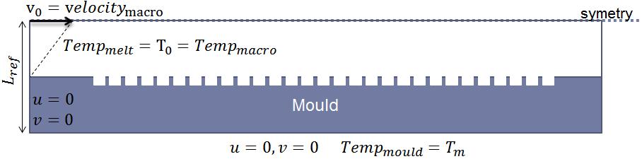Figure 2: (a) Temperature and (b) velocity profiles in the vertical mid-line at the entrance of the textured zone for t 1 = 0.0725 s, t 2 = 0.08 s and t 3 = 0.1 s.