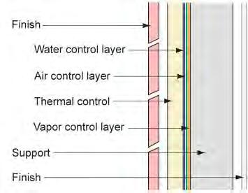 layer Retarders, barriers, etc Structure can be anything Fire Control may be needed Sound Control
